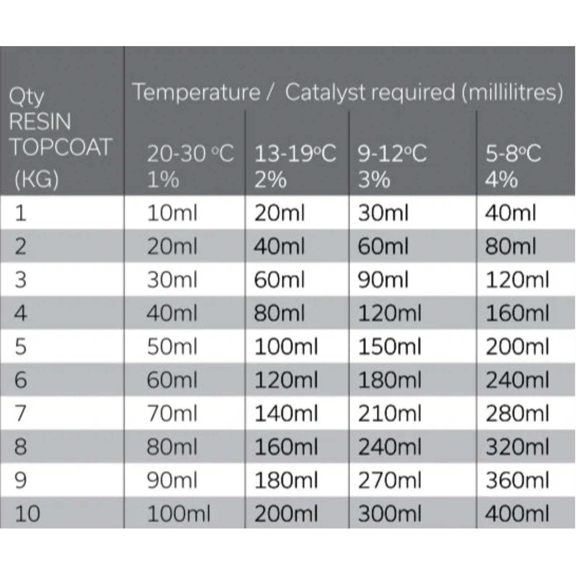 Cromar GRP Catalyst Fibreglass Resin And Topcoat Hardener 5kg