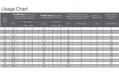 Cromar GRP Pure Roofing Resin 10kg