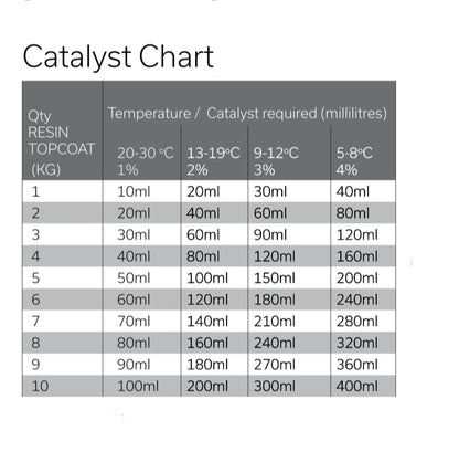 Cromar GRP Pure Roofing Resin 10kg